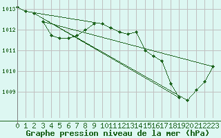 Courbe de la pression atmosphrique pour Vias (34)