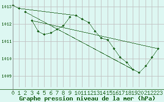 Courbe de la pression atmosphrique pour Landser (68)