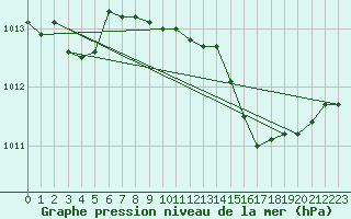 Courbe de la pression atmosphrique pour Cap Mele (It)