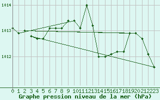 Courbe de la pression atmosphrique pour Trapani / Birgi