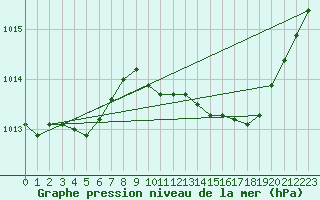 Courbe de la pression atmosphrique pour Recoubeau (26)