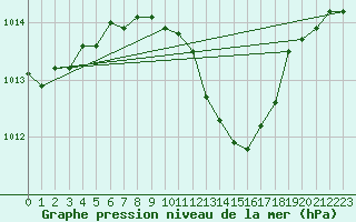 Courbe de la pression atmosphrique pour Calafat