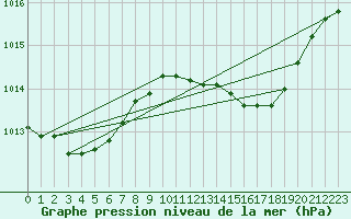 Courbe de la pression atmosphrique pour Pirou (50)