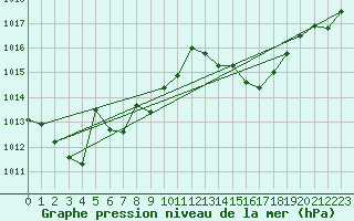Courbe de la pression atmosphrique pour Cressier