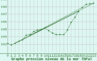 Courbe de la pression atmosphrique pour Kapfenberg-Flugfeld