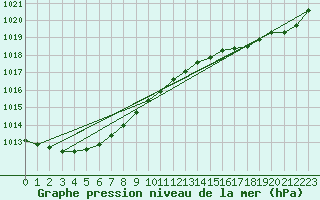 Courbe de la pression atmosphrique pour Dunkerque (59)