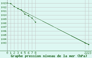 Courbe de la pression atmosphrique pour Le Bourget (93)