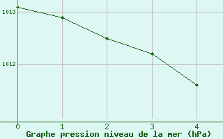 Courbe de la pression atmosphrique pour Cuers (83)