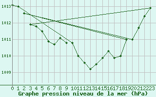 Courbe de la pression atmosphrique pour Salon-de-Provence (13)
