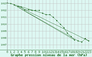 Courbe de la pression atmosphrique pour Lobbes (Be)