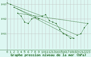 Courbe de la pression atmosphrique pour Le Talut - Belle-Ile (56)