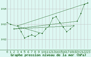 Courbe de la pression atmosphrique pour La Baeza (Esp)