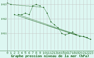 Courbe de la pression atmosphrique pour Veliko Gradiste