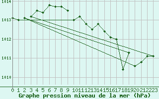 Courbe de la pression atmosphrique pour Jogeva