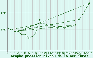 Courbe de la pression atmosphrique pour Marignane (13)