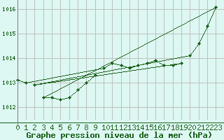 Courbe de la pression atmosphrique pour Roujan (34)