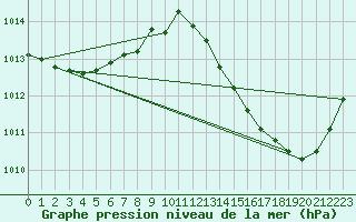 Courbe de la pression atmosphrique pour Jan (Esp)