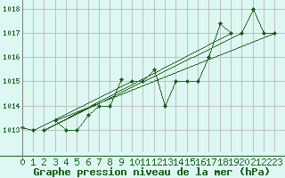 Courbe de la pression atmosphrique pour Decimomannu