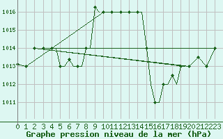 Courbe de la pression atmosphrique pour Mikonos Island, Mikonos Airport