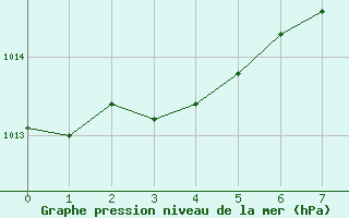 Courbe de la pression atmosphrique pour Valdepeas