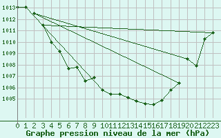 Courbe de la pression atmosphrique pour Cernay (86)