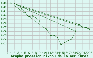 Courbe de la pression atmosphrique pour Altenrhein