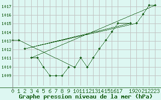 Courbe de la pression atmosphrique pour Marquise (62)