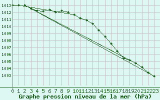 Courbe de la pression atmosphrique pour Hestrud (59)