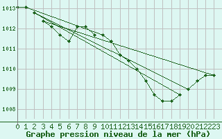 Courbe de la pression atmosphrique pour Agde (34)