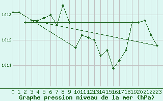 Courbe de la pression atmosphrique pour La Javie (04)