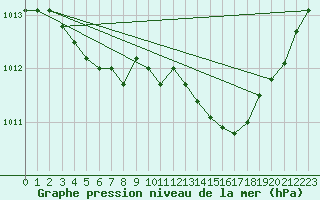 Courbe de la pression atmosphrique pour Valleroy (54)