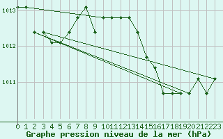 Courbe de la pression atmosphrique pour Rethel (08)