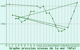 Courbe de la pression atmosphrique pour Nmes - Garons (30)