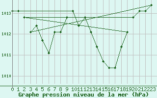 Courbe de la pression atmosphrique pour Agde (34)