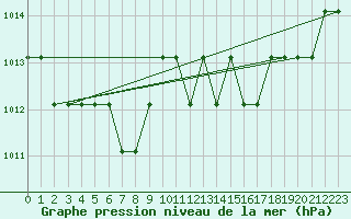 Courbe de la pression atmosphrique pour Marquise (62)