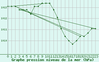 Courbe de la pression atmosphrique pour Manlleu (Esp)