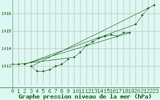 Courbe de la pression atmosphrique pour Ajaccio - Campo dell