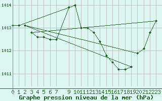 Courbe de la pression atmosphrique pour Gap-Sud (05)