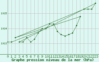 Courbe de la pression atmosphrique pour Taradeau (83)