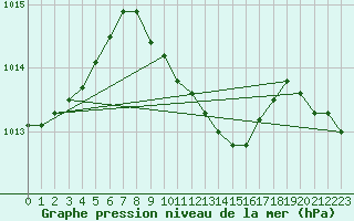 Courbe de la pression atmosphrique pour Paks