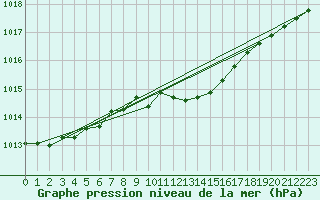 Courbe de la pression atmosphrique pour Hoherodskopf-Vogelsberg