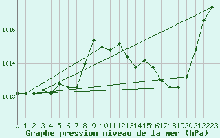 Courbe de la pression atmosphrique pour Toussus-le-Noble (78)