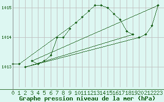 Courbe de la pression atmosphrique pour Le Mesnil-Esnard (76)