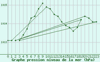 Courbe de la pression atmosphrique pour Baruth