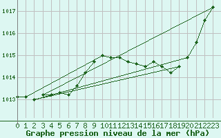 Courbe de la pression atmosphrique pour Malbosc (07)