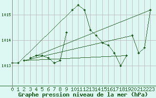 Courbe de la pression atmosphrique pour Le Luc (83)