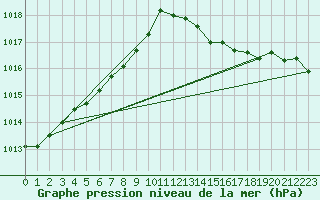 Courbe de la pression atmosphrique pour Lamballe (22)
