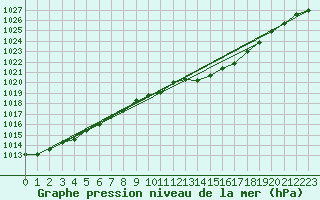Courbe de la pression atmosphrique pour Troyes (10)