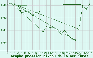 Courbe de la pression atmosphrique pour Selonnet (04)