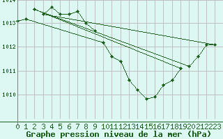 Courbe de la pression atmosphrique pour Neuchatel (Sw)